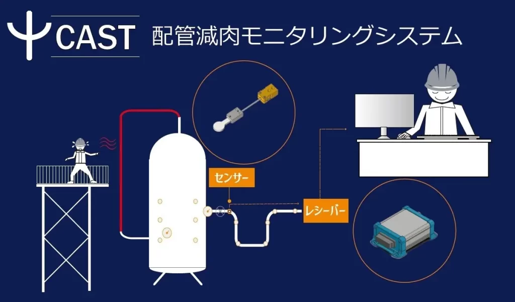 CASTが展開する配管減肉モニタリングシステム